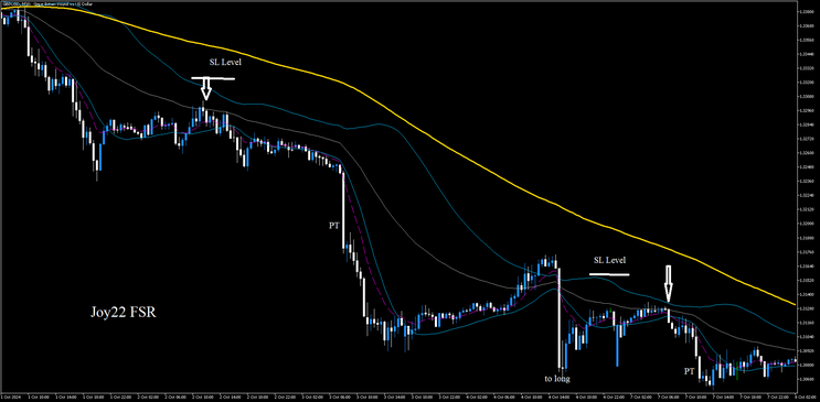 MAB: Moving Average Bands Filtered by  SMA slow   Strategy