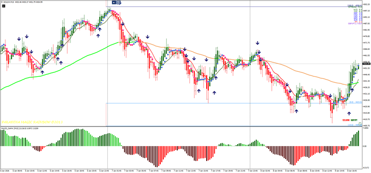 Magic Arrow MT4 – Filtered Trend & Momentum Strategy