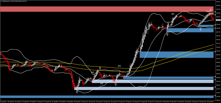 Scalping Channel MA with Bollinger Bands