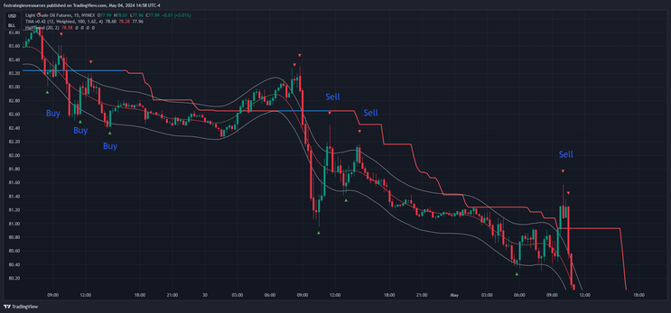 Half Trend with TMA Scalping – TradingView-