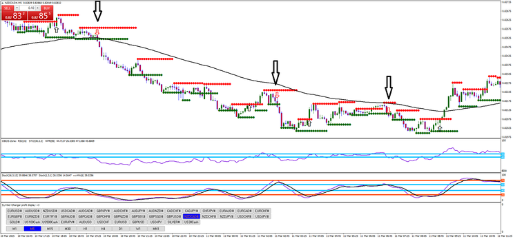 Fractal Breakout Scalping Strategy