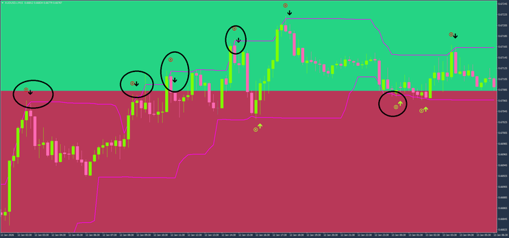 Donchian Channel Reversal & Buy/Sell Zone Strategy (MT4)
