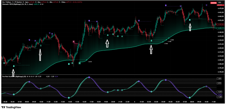 Volumatic Vidya + Two‑Pole Oscillator: A Short‑Term Breakout Strategy for Volatile FX Pairs 