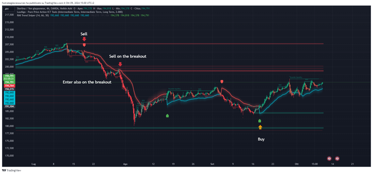 High-Probability Trading Strategy Using Pure Price Action ITC Tools and RMI Trend Sniper 