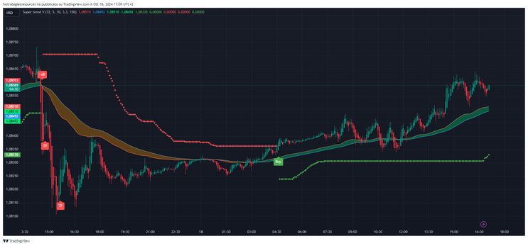  Supertrend Slow Trading Strategy.