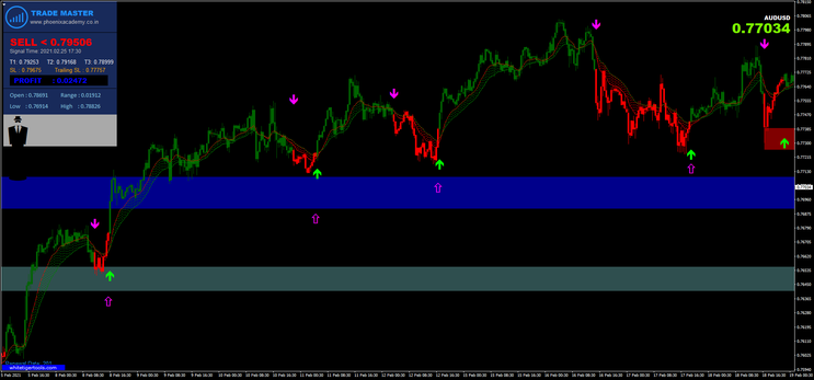 Trade Master with Supply  Demand