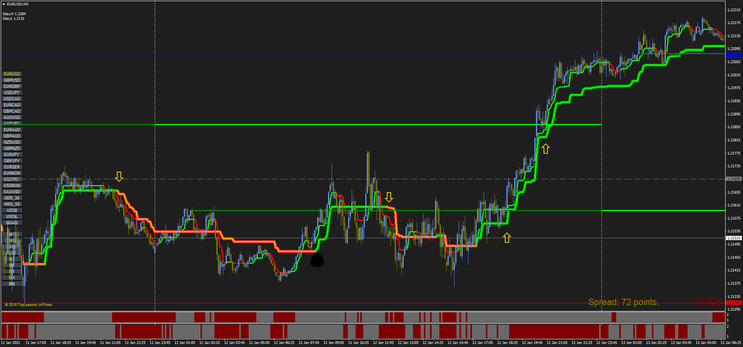 Bank Level with Super Trend Forex Strategy