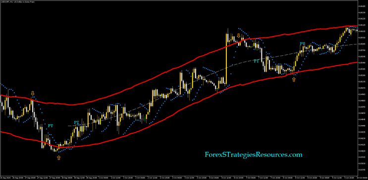 TMA Daily  Forex Strategy: No Loss