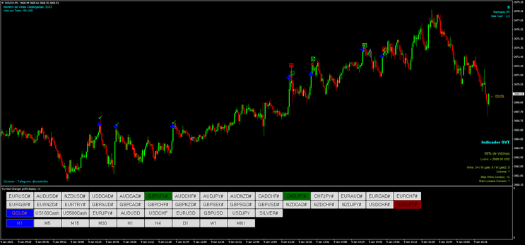 GVT Indicator for Binary Options