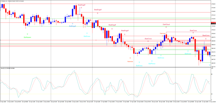 Candlestick with Momentum