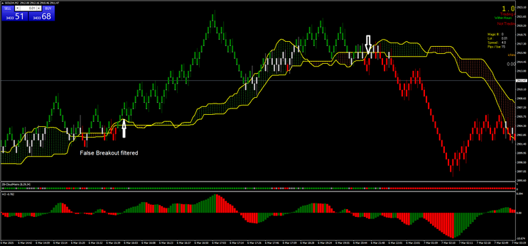 Professional Intraday Scalping & Day Trading Strategy Using Range Bars, Ichimoku & Momentum Filters