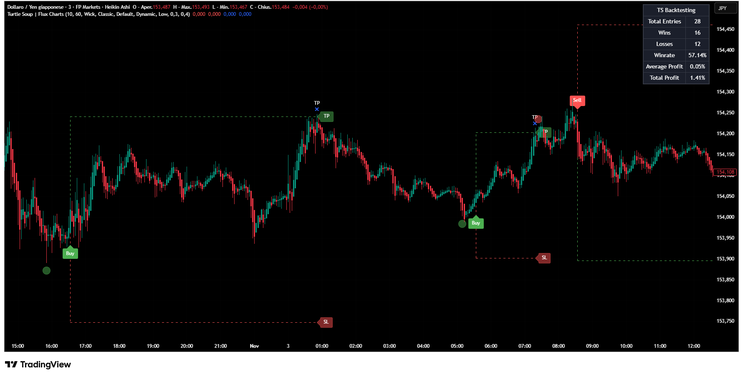 Turtle Soup Liquidity Reversal TradingView Indicator