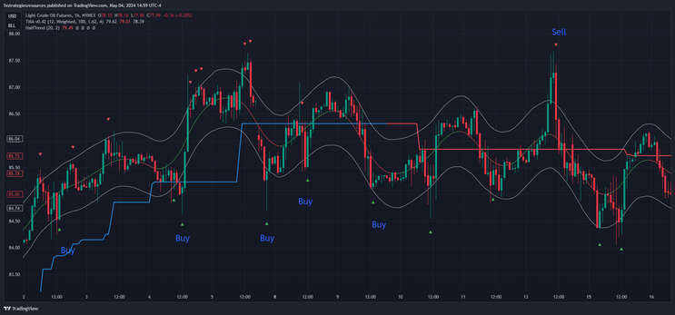 Half Trend with TMA Scalping – TradingView-