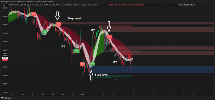 Swing Killer  Forex Strategy TradingView