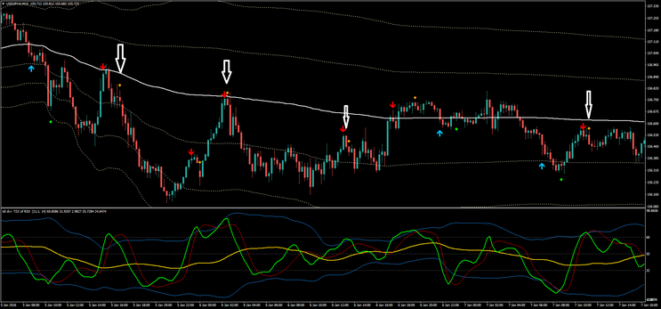 VWAP and TDI for Intraday Trading