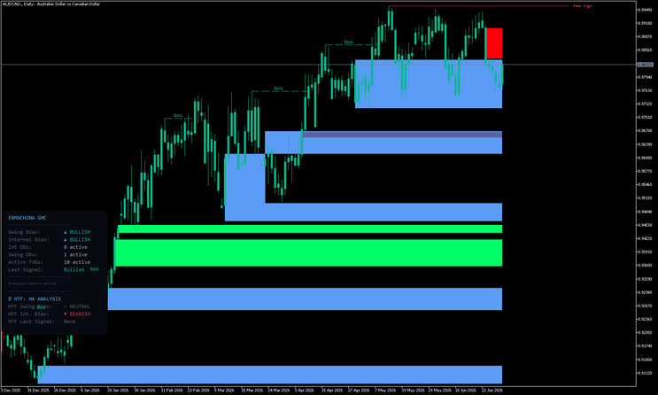 Elite SMC Indicator: Master Smart Money Concepts Trading