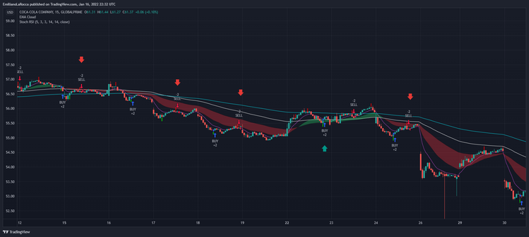 EMA Cloud With StochRSI