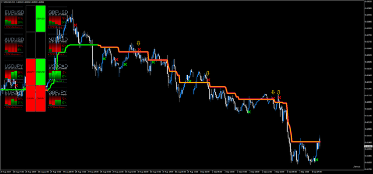 Dashboard, Tradestation Entry with Supertrend Averages