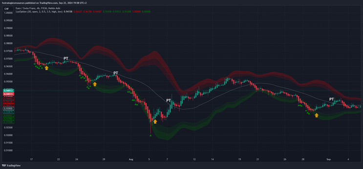 Reversal Trading Strategy Using Bollinger Bands and Chandelier Exit