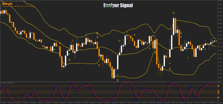 Scalper Signal with Bollinger Bands and Stochastic