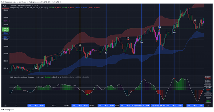Optimized Trend Strategy Intraday : DeQuex Algo filtering by Hull oscillator (TradingView)