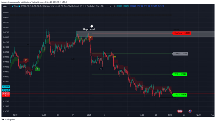  Supertrend with SMC Forex Strategy, TradingView-