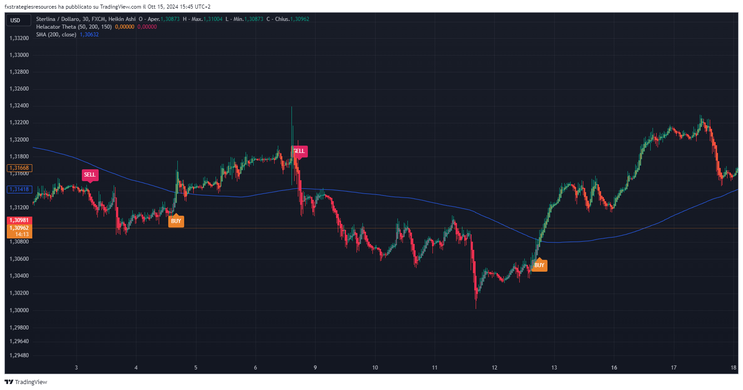 Helacator Theta Forex Strategy