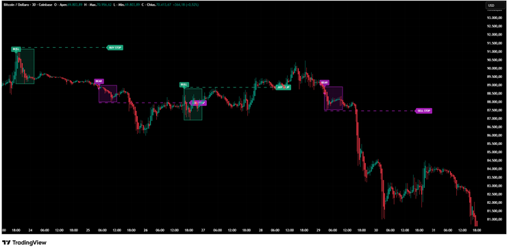 Supertrend Breakout Zone Strategy