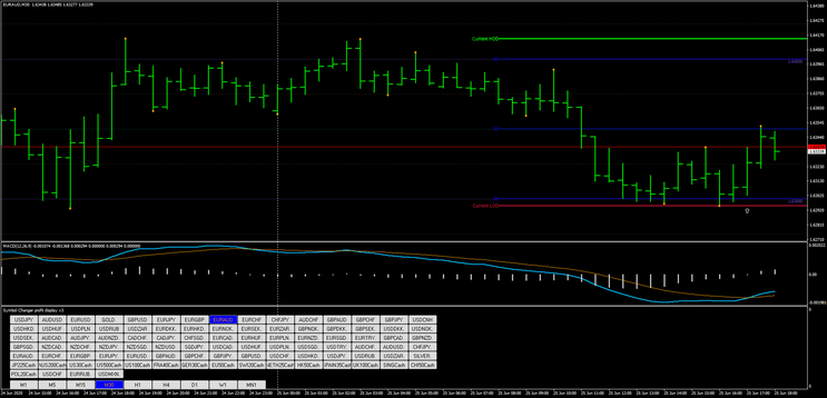 Action zones – Day and Swing Trading -