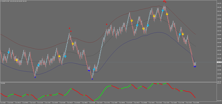 Smart Renko Trading: Timing Entries with Trend, TMA, and Momentum" 