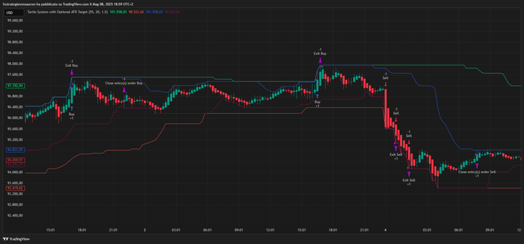 Turtle Trading System with ATR Profit