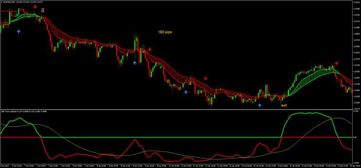 Trend Perfect Stratgy: How make money with the trend. 80% Win 