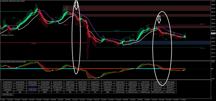 204# Smart Money & Trend Strategy for MT4: High-Probability Trades Using CHoCH, BOS, and MACD" 