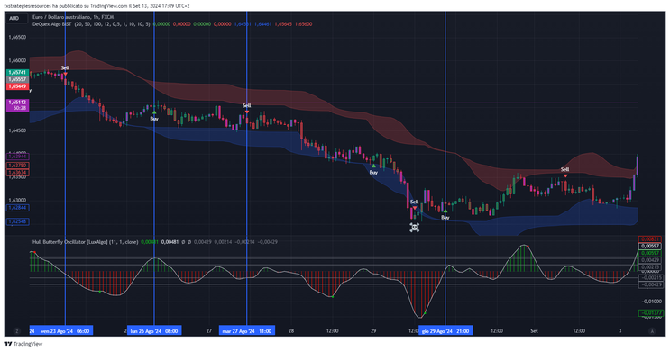 Optimized Trend Strategy Intraday : DeQuex Algo filtering by Hull oscillator (TradingView)