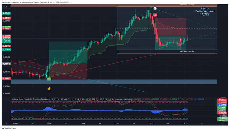 Volume Delta, Chandelier exit with Trendline Breakout Strategy