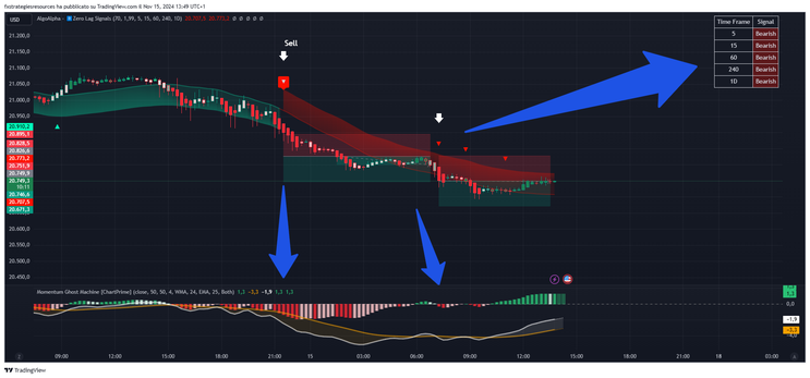 Zero Lag Trend Signals with Momentum Ghost Machine