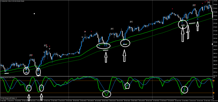  Precision Scalping on the 15-Minute Chart 