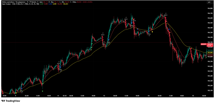 Super Scalper Strategy – 5 Min / 15 Min -TradingView