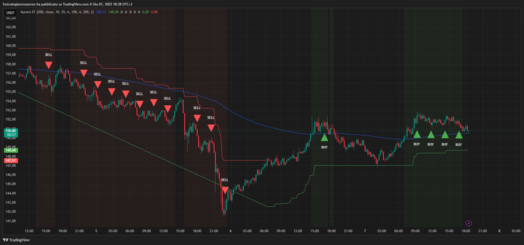 Aurora Supertrend Indicator -TradingView-
