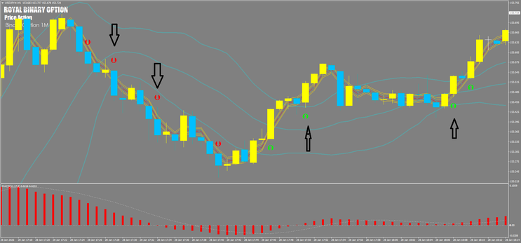 Binary Strategy with Bollinger Bands and RSI Signal – Royal Binary -