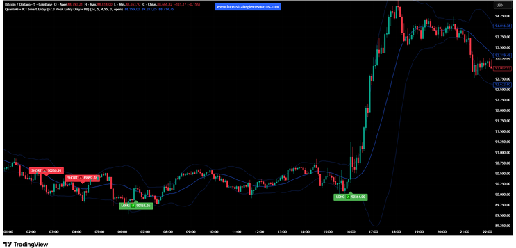 Quanloki Smart Entry Strategy - TradingView-