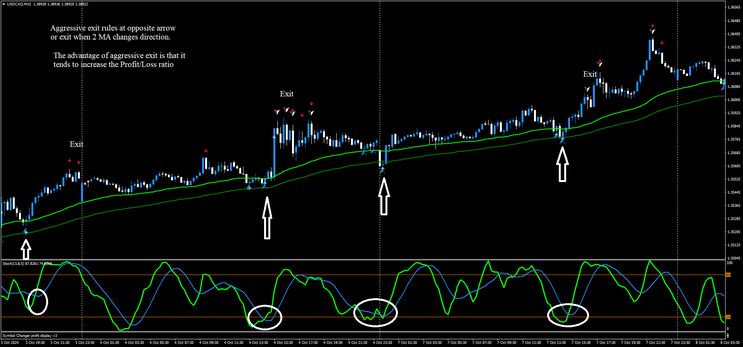  Precision Scalping on the 15-Minute Chart 