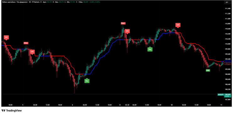 Algo Divergence with Magic Trend