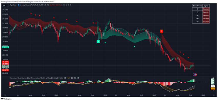 Zero Lag Trend Signals with Momentum Ghost Machine