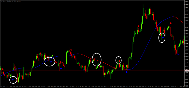Day Trading Arrow