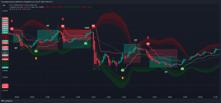Reversal Trading Strategy Using Bollinger Bands and Chandelier Exit