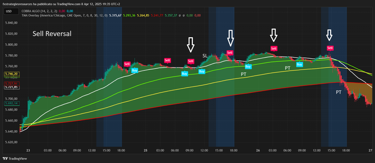 Cobra Algo +TMA Overlay Trading Strategy