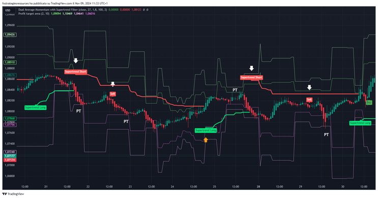Dual Average Momentum Indicator with Supertrend Filter with Profit Target