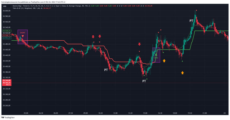 Aurora Algo Trend