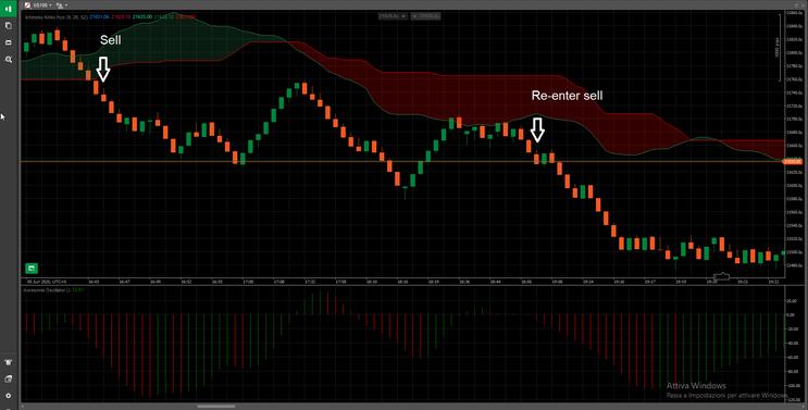 Professional Intraday Scalping & Day Trading Strategy Using Range Bars, Ichimoku & Momentum Filters
